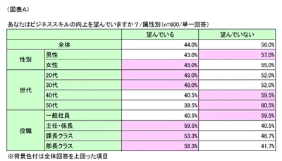 第1回「ビジネススキルアップに関する意識」調査 ～研鑽意欲は一生もの、 スキルアップデートをリスキリングにつなげる～