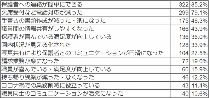 コドモン導入でどのようなことが改善されましたか？
