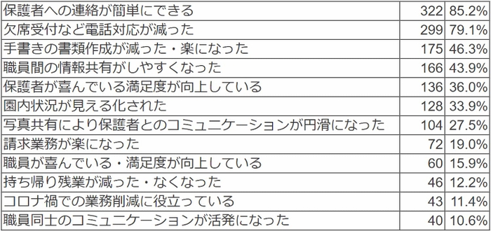 コドモン導入でどのようなことが改善されましたか？