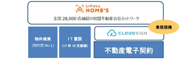 不動産会社向け電子契約プラットフォーム構築に向け、 LIFULL HOME'Sとクラウドサインが提携 