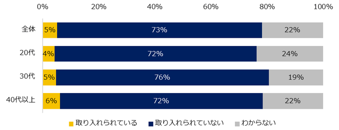 自社で「ジョブ型雇用」は取り入れられていますか？※離職中の方は、前職についてお答えください。