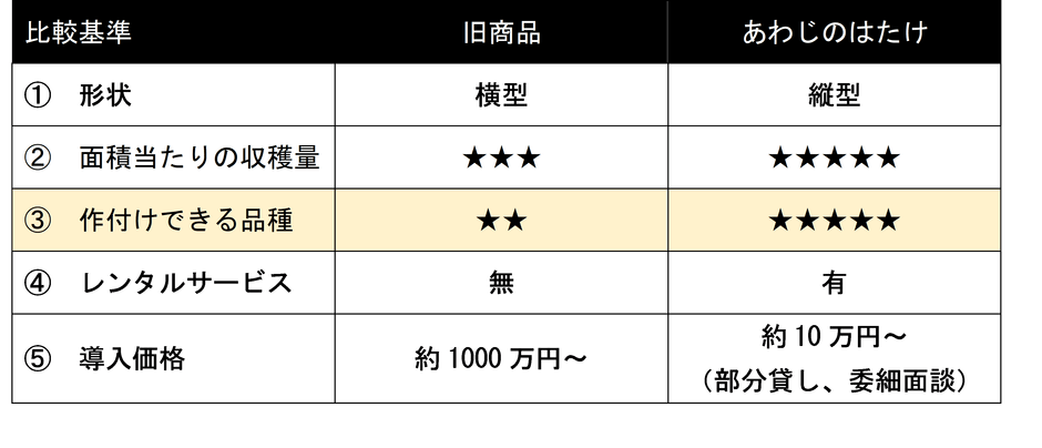 旧商品との比較