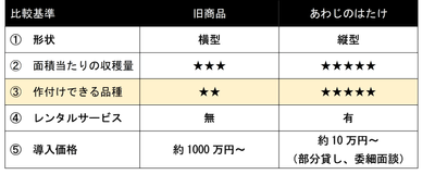 旧商品との比較