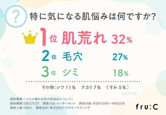 テレワーク中の女性に緊急アンケート 肌悩みランキング 1位は肌荒れ Newscast