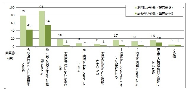 セカンドオピニオン利用動機(3)