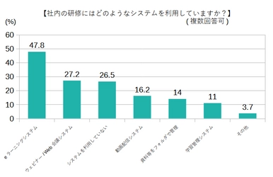 『社内研修のIT化 利用ツール』に関する アンケートの統計結果を公表