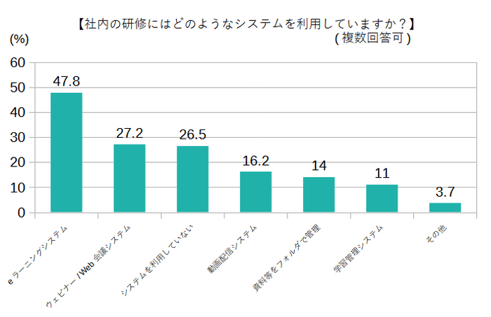 社内の研修にはどのようなシステムを利用していますか