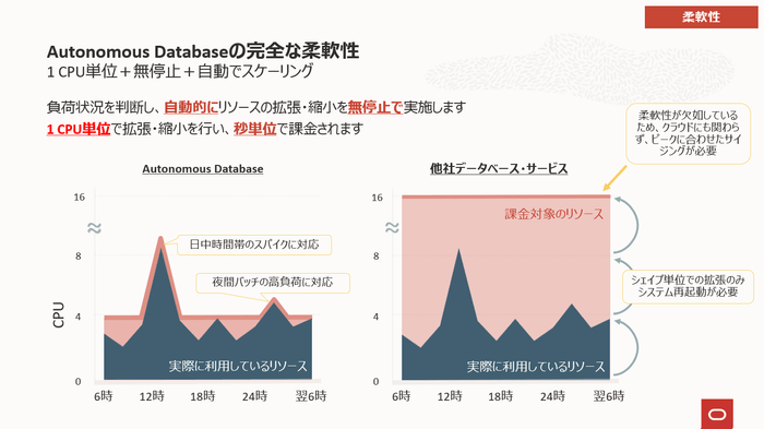 Autonomous Databaseの完全な柔軟性