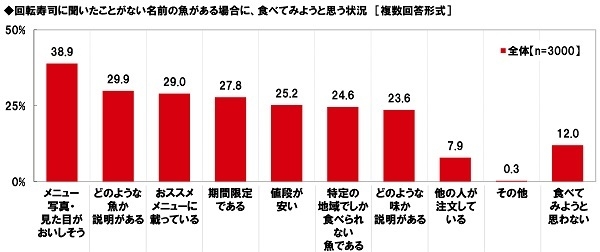 回転寿司に聞いたことがない名前の魚がある場合に、食べてみようと思う状況