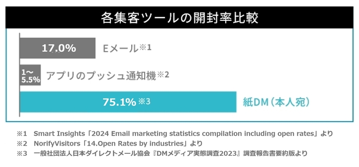 今だからこそ、紙のDMが選ばれる理由