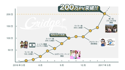 ゴルフ情報サイト「Gridge（グリッジ）」 月間利用者数25万人 ＆ 200万PV突破！