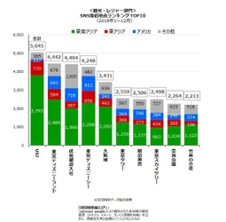 ＜訪日外国人SNS投稿ランキング　-2018年年間ランキング-＞ 「USJ」が年間総合・観光レジャー部門の第1位　 ショッピング部門では「ローソン」、 グルメ部門では「築地市場」がそれぞれ1位にランクイン