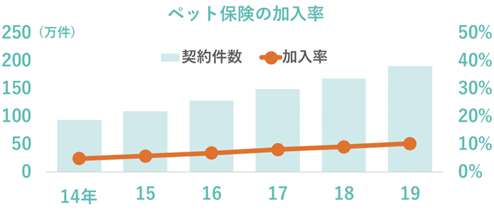 ペット保険の加入率