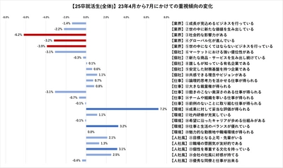 就活生の“企業選びで重視すること” 文理別・時期別〈調査〉