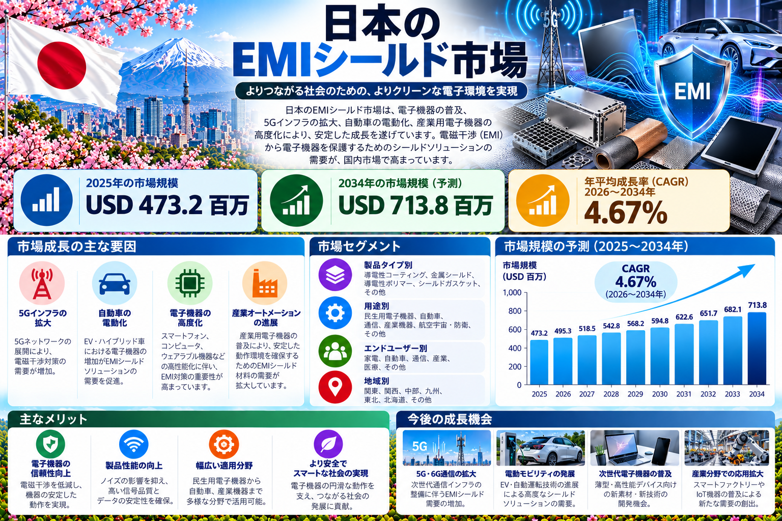 日本におけるEMIシールド市場調査レポート:市場規模・シェア・需要・動向・成長促進要因・主要メーカーおよび予測(2026年~2034年)