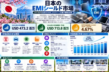 日本におけるEMIシールド市場調査レポート：市場規模・シェア・需要・動向・成長促進要因・主要メーカーおよび予測（2026年～2034年）