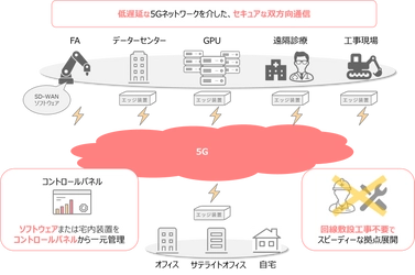 5Gネットワークを利用したSD-WAN実証実験により、 IoTやDX向け利用シーンでの有用性を確認