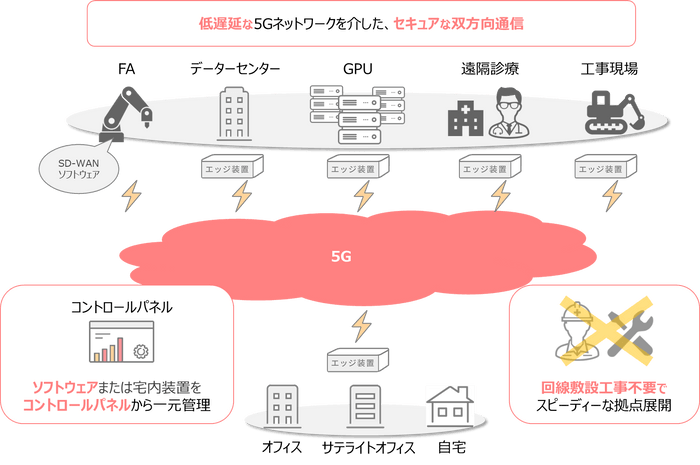 5Gネットワーク＋CloudWANサービスのメリット