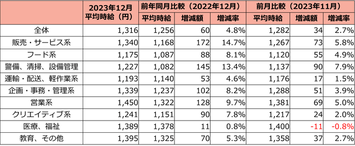 職種別時給(2023年12月度)