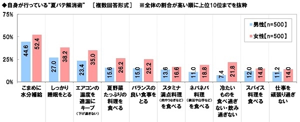 自身が行っている“夏バテ解消術”（男女別）