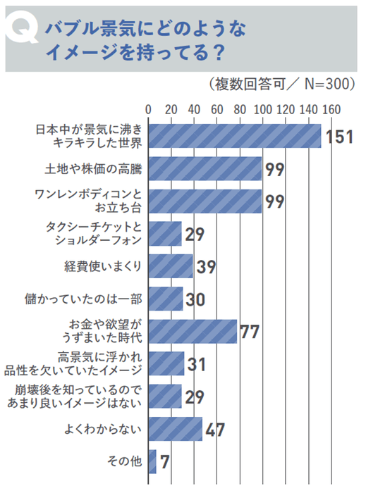 バブル景気にどのようなイメージを持っている?