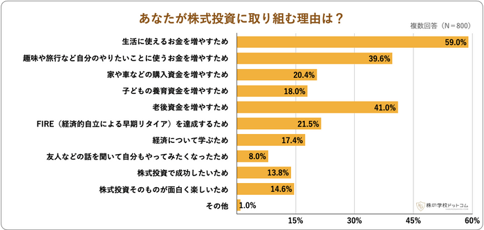 株式投資に取り組む理由