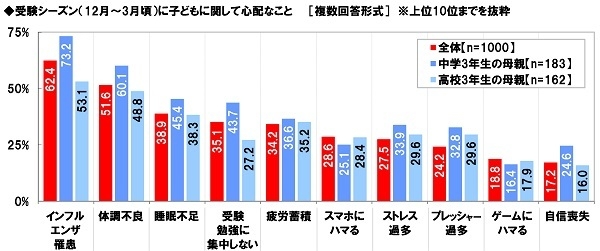 受験シーズンに子どもに関して心配なこと