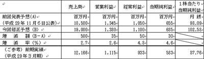 平成30年3月期業績予想の修正(平成29年4月1日~平成30年3月31日)