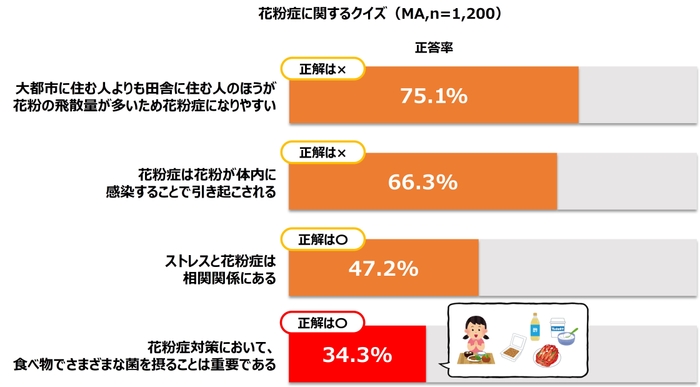 花粉症の知識クイズ