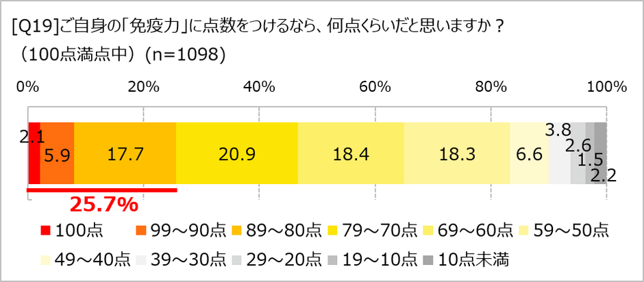 免疫力の自己採点