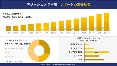 デジタルカメラ市場の発展、傾向、需要、成長分析および予測2024－2036年