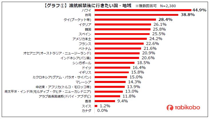 22年 海外旅行に関するアンケート 渡航解禁後に行きたい国 地域ベスト3はハワイ 台湾 タイ 高まる海外旅行への期待 年内に行きたい方が約6割 Newscast