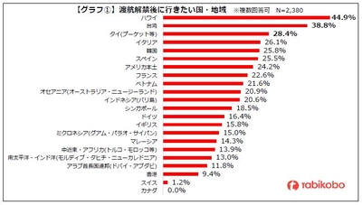 2022年 海外旅行に関するアンケート　渡航解禁後に行きたい国・地域ベスト3はハワイ・台湾・タイ 高まる海外旅行への期待 年内に行きたい方が約6割