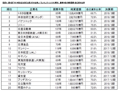 図表D ランキングベスト20(単体)/創業年数・純資産額・自己資本比率