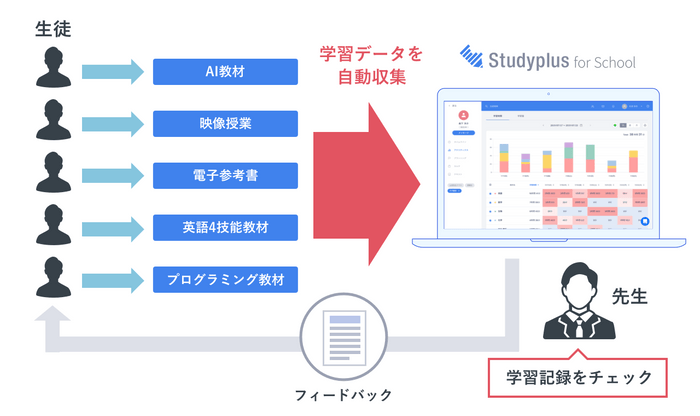 学習データ連携