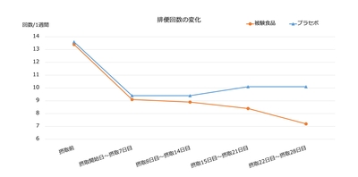 ジンジャーエキスパウダーE摂取による排便回数の変化
