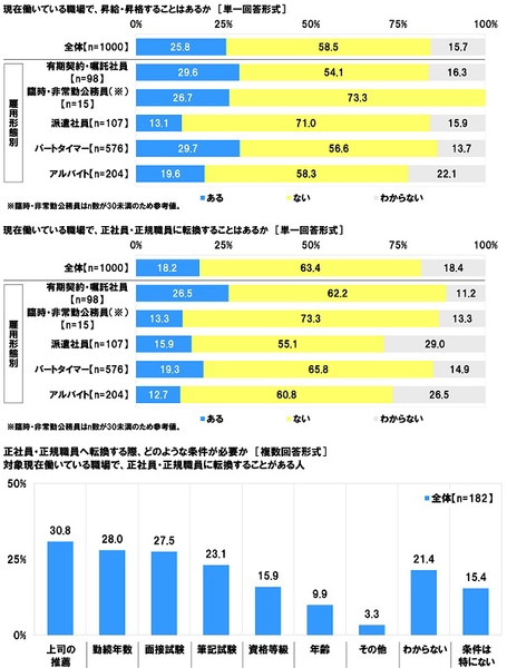 昇給や昇格・正社員への転換と条件