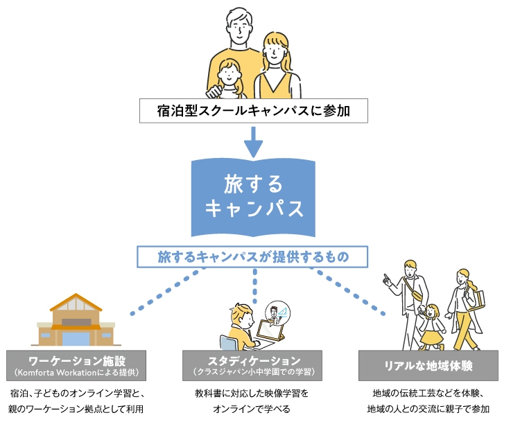 『旅するキャンパス』サービス概要