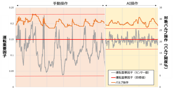 重要因子の制御性