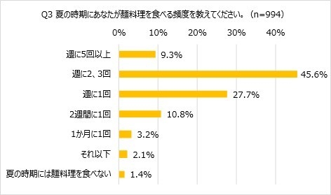 Q3 夏の時期に麺料理を食べる頻度