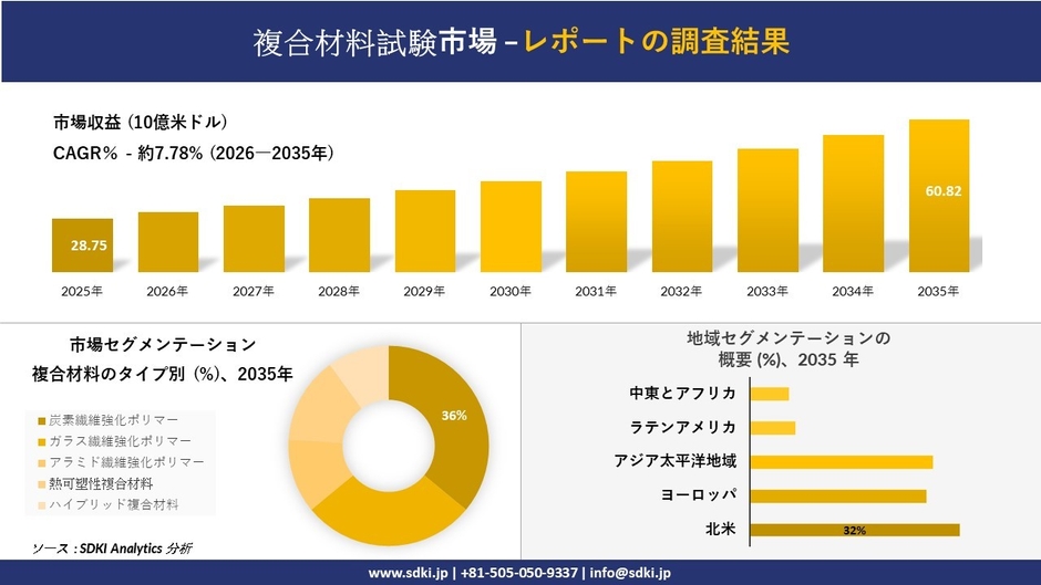 複合材料試験市場レポート概要