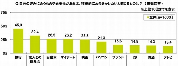 自分の好みに合うものや必要性があれば積極的にお金をかけたいもの