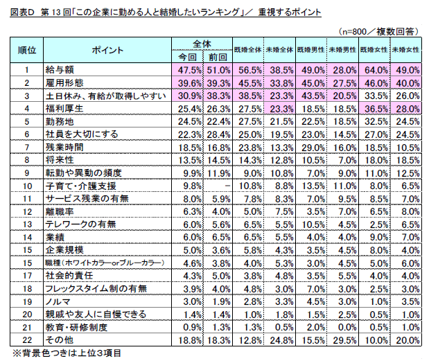 図表D