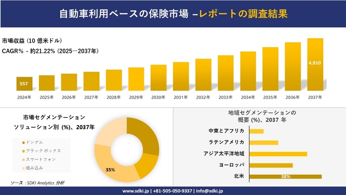 自動車利用ベースの保険市場レポート概要