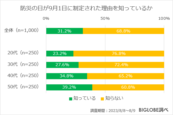 防災の日が9月1日に制定された理由を知っているか