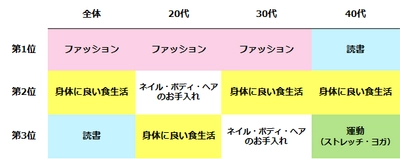 女性の「自分磨き」調査。 自分磨きのトップ3は「ファッション」「食生活」「読書」。 年代別の傾向は？