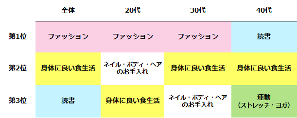 図：自分磨きにしていること（トップ3）