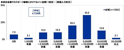 試合会場でのスポーツ観戦にかけてもいい金額(1試合)