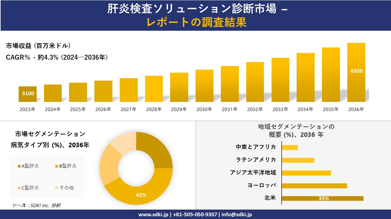 肝炎検査ソリューション診断市場の発展、傾向、需要、成長分析および予測2024ー2036年