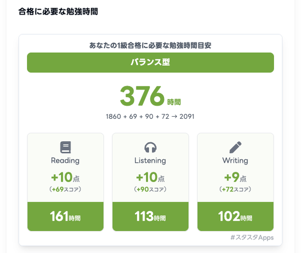 【画像：新しくなった「合格時間ナビ」で、準1級に合格したユーザーが次の1級合格に必要な学習時間を確認している画面】